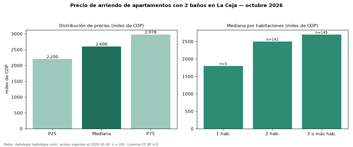 Precio de arriendo de apartamentos con 2 baños en La Ceja — octubre 2026