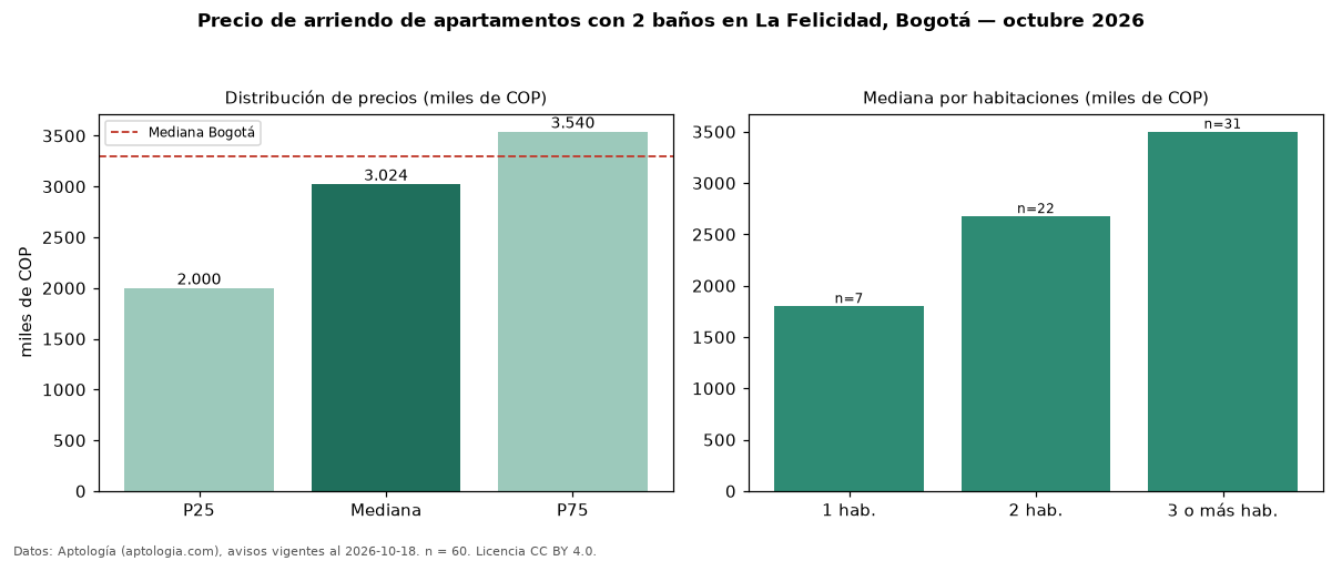 Precio de arriendo de apartamentos con 2 baños en La Felicidad, Bogotá — octubre 2026