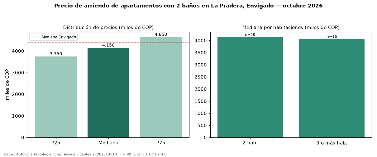 Precio de arriendo de apartamentos con 2 baños en La Pradera, Envigado — octubre 2026