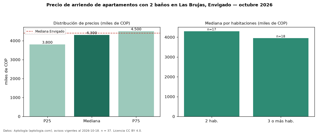 Precio de arriendo de apartamentos con 2 baños en Las Brujas, Envigado — octubre 2026