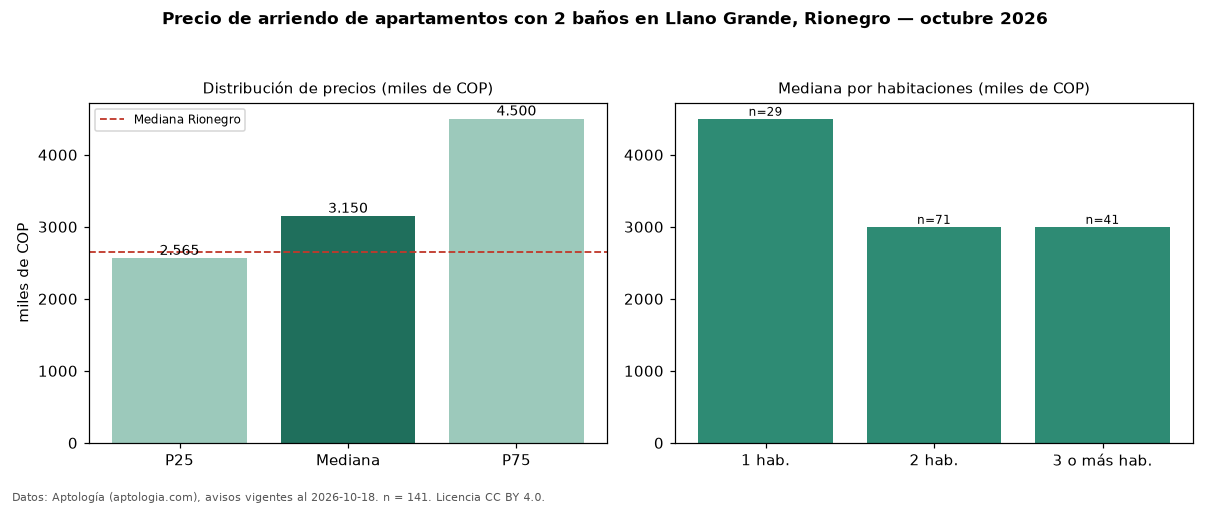 Precio de arriendo de apartamentos con 2 baños en Llano Grande, Rionegro — octubre 2026