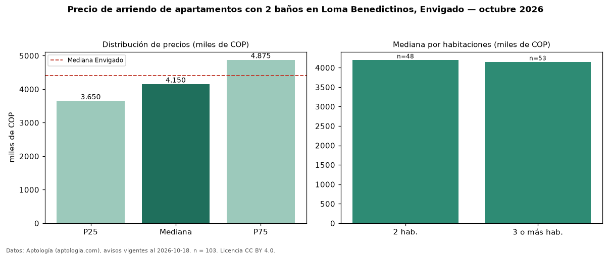 Precio de arriendo de apartamentos con 2 baños en Loma Benedictinos, Envigado — octubre 2026