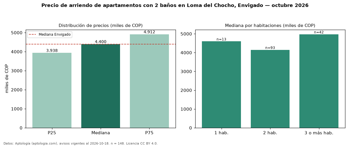 Precio de arriendo de apartamentos con 2 baños en Loma del Chocho, Envigado — octubre 2026