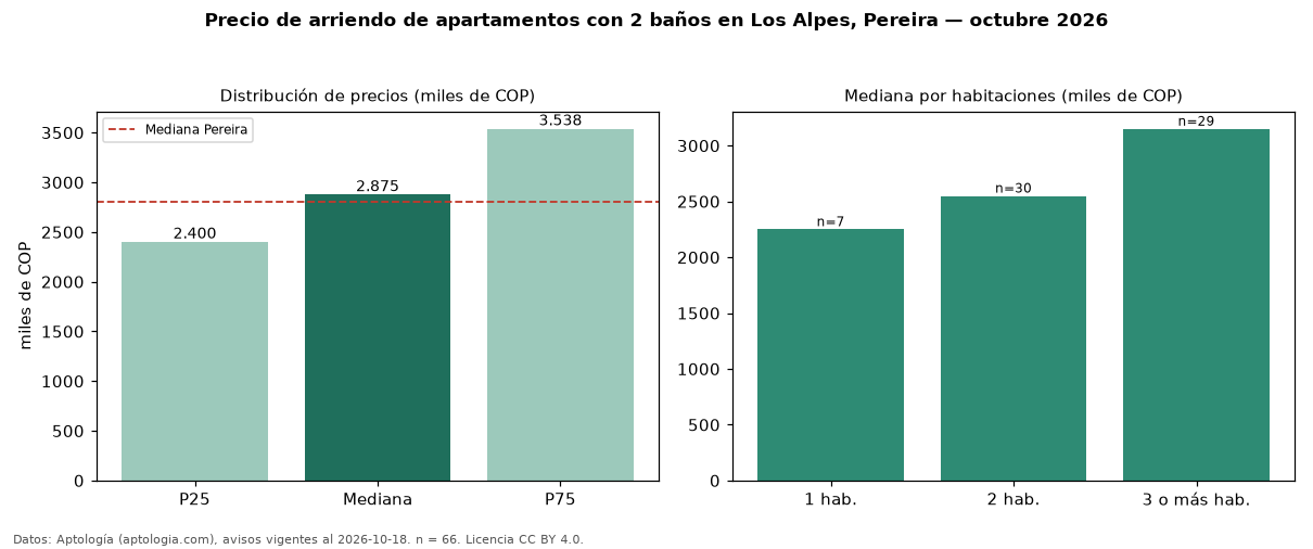 Precio de arriendo de apartamentos con 2 baños en Los Alpes, Pereira — octubre 2026