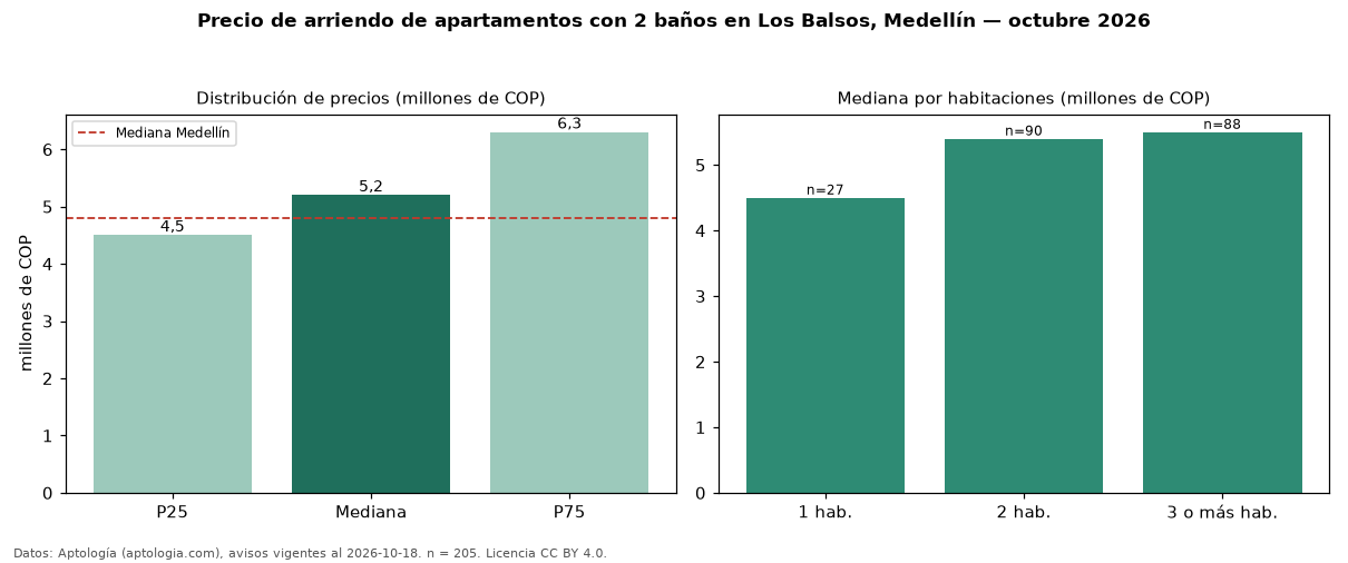 Precio de arriendo de apartamentos con 2 baños en Los Balsos, Medellín — octubre 2026