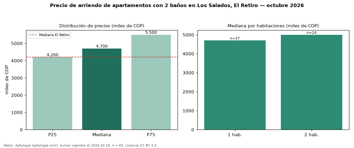 Precio de arriendo de apartamentos con 2 baños en Los Salados, El Retiro — octubre 2026