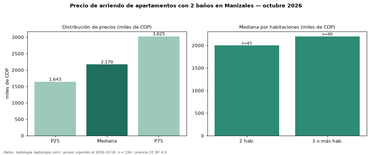 Precio de arriendo de apartamentos con 2 baños en Manizales — octubre 2026