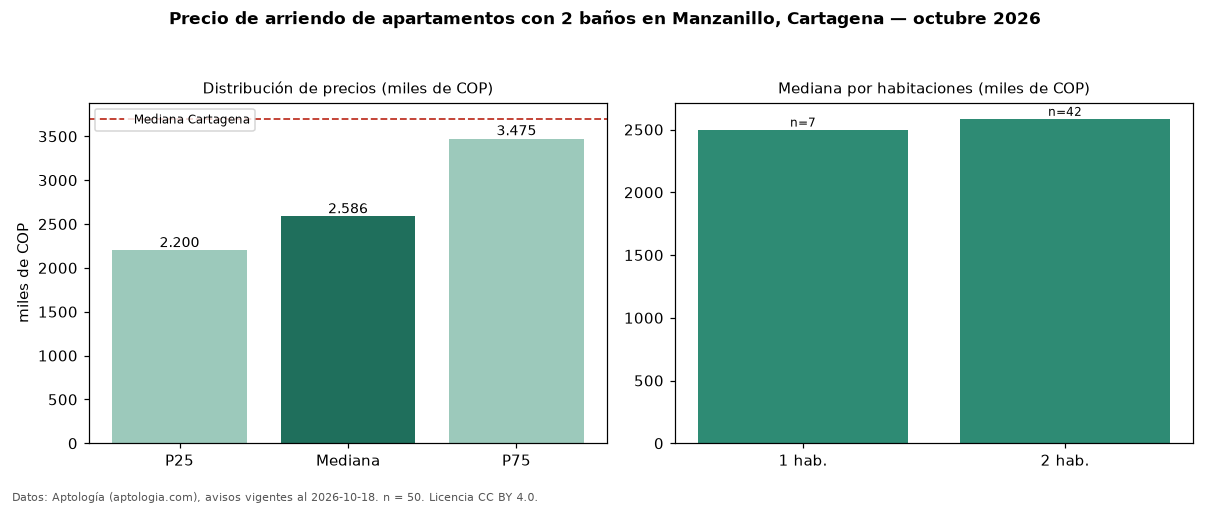 Precio de arriendo de apartamentos con 2 baños en Manzanillo, Cartagena — octubre 2026