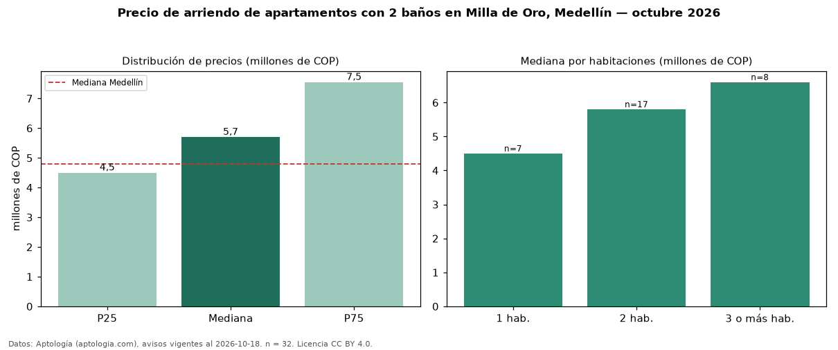 Precio de arriendo de apartamentos con 2 baños en Milla de Oro, Medellín — octubre 2026