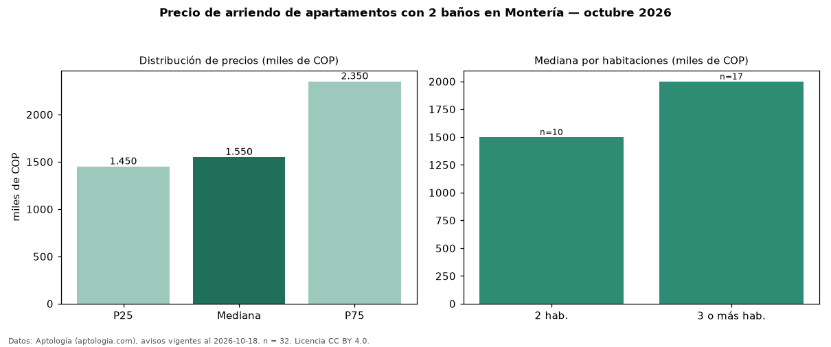 Precio de arriendo de apartamentos con 2 baños en Montería — octubre 2026
