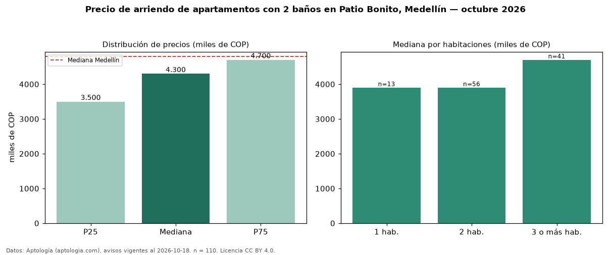 Precio de arriendo de apartamentos con 2 baños en Patio Bonito, Medellín — octubre 2026