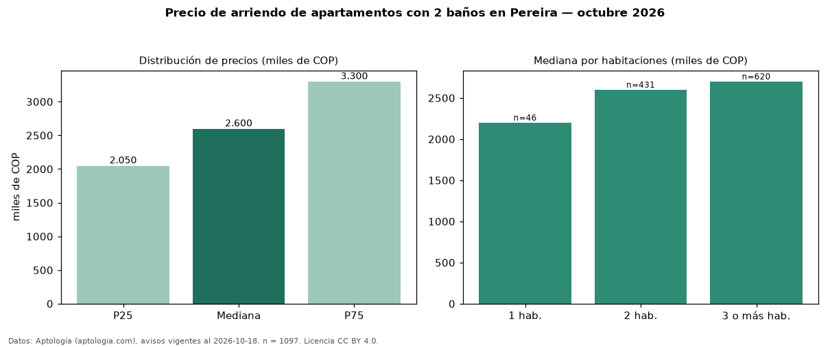 Precio de arriendo de apartamentos con 2 baños en Pereira — octubre 2026