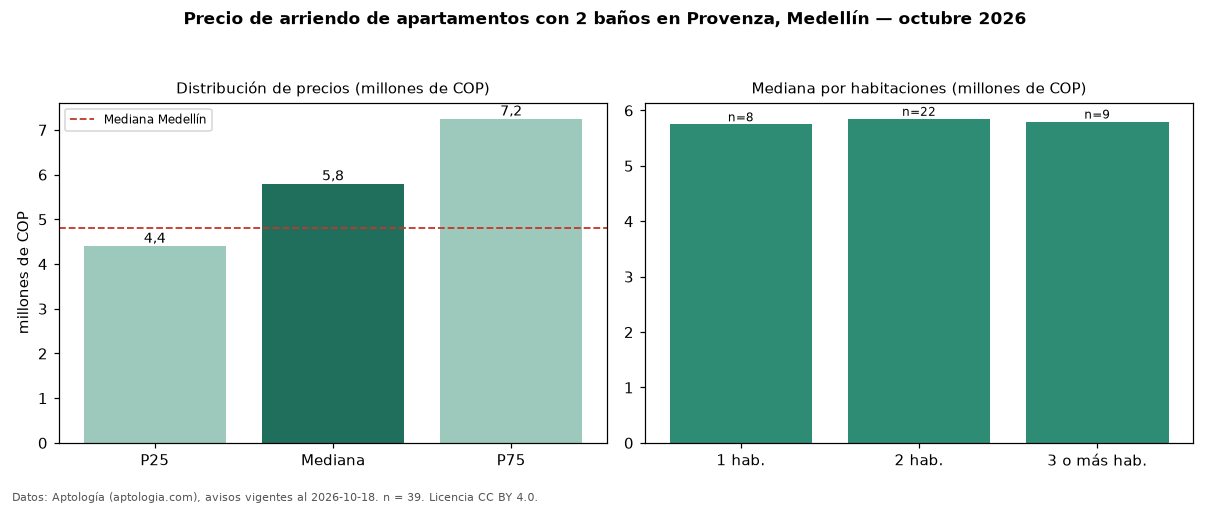 Precio de arriendo de apartamentos con 2 baños en Provenza, Medellín — octubre 2026