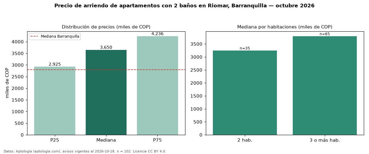 Precio de arriendo de apartamentos con 2 baños en Riomar, Barranquilla — octubre 2026