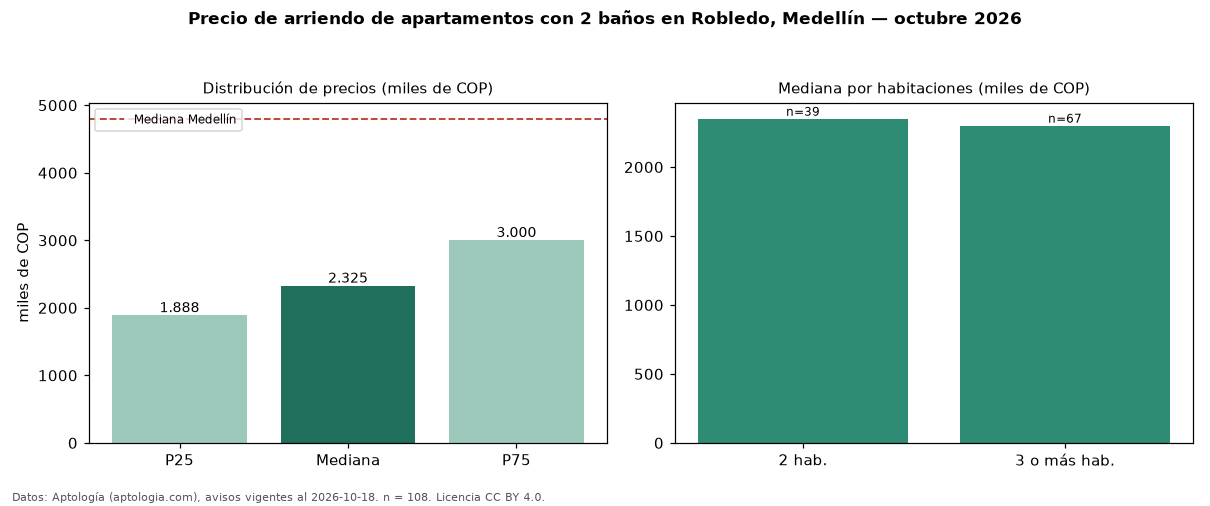Precio de arriendo de apartamentos con 2 baños en Robledo, Medellín — octubre 2026