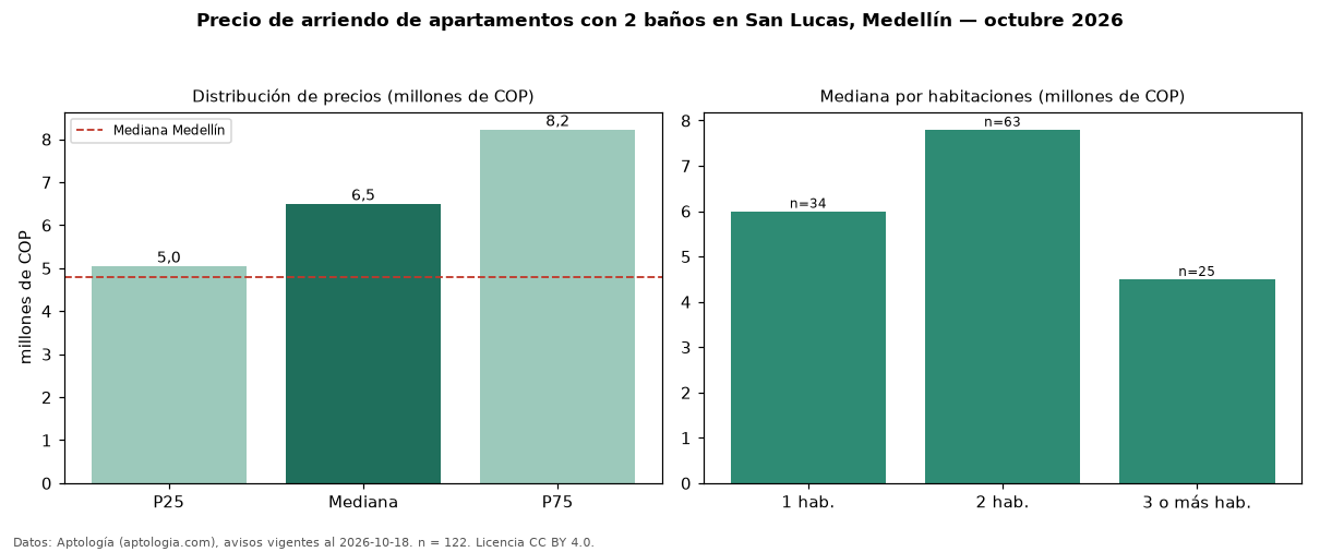 Precio de arriendo de apartamentos con 2 baños en San Lucas, Medellín — octubre 2026