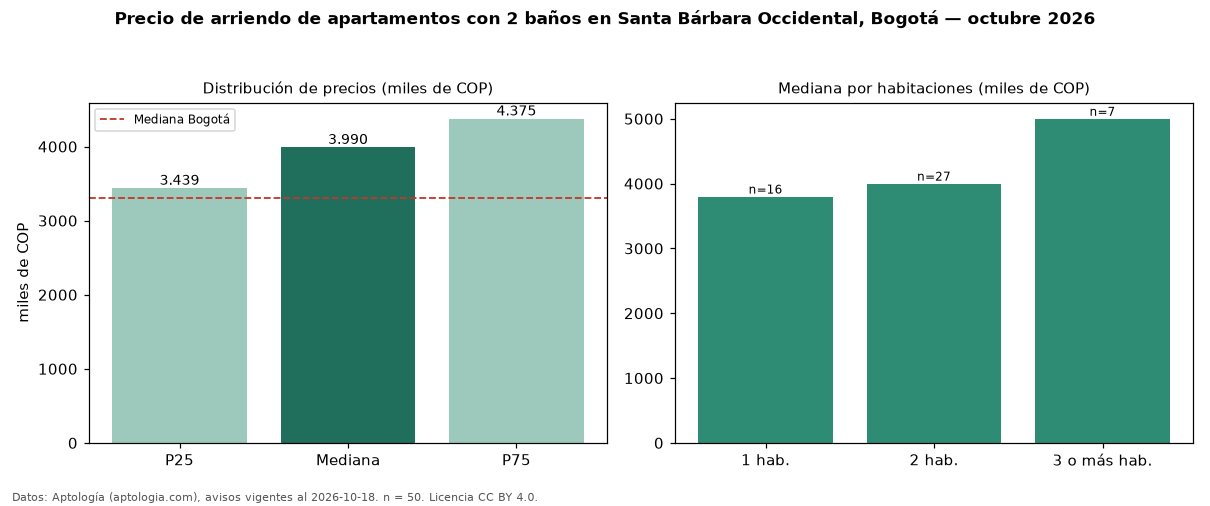 Precio de arriendo de apartamentos con 2 baños en Santa Bárbara Occidental, Bogotá — octubre 2026