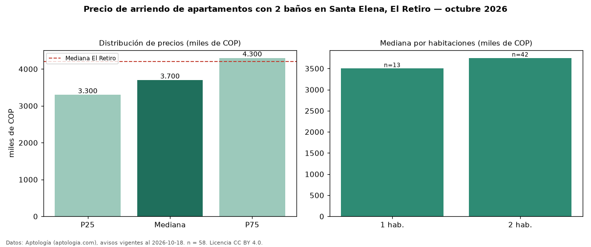 Precio de arriendo de apartamentos con 2 baños en Santa Elena, El Retiro — octubre 2026