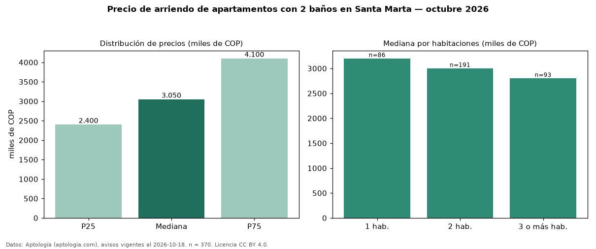 Precio de arriendo de apartamentos con 2 baños en Santa Marta — octubre 2026