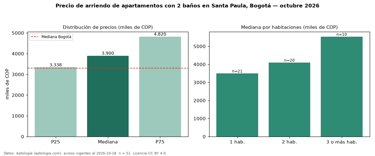 Precio de arriendo de apartamentos con 2 baños en Santa Paula, Bogotá — octubre 2026