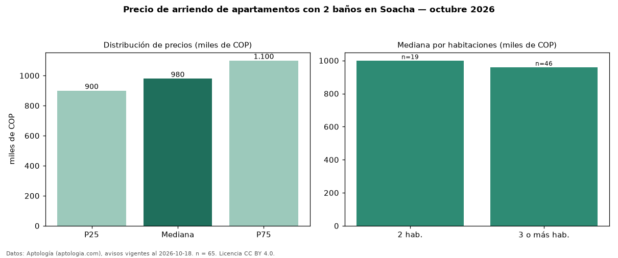 Precio de arriendo de apartamentos con 2 baños en Soacha — octubre 2026