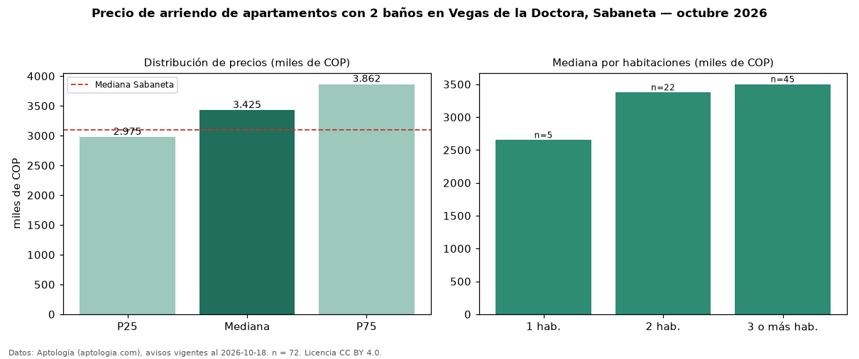 Precio de arriendo de apartamentos con 2 baños en Vegas de la Doctora, Sabaneta — octubre 2026