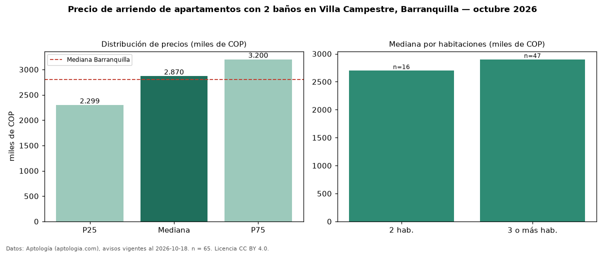 Precio de arriendo de apartamentos con 2 baños en Villa Campestre, Barranquilla — octubre 2026