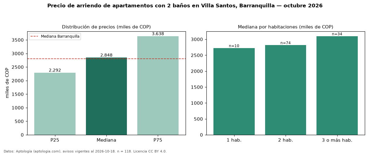 Precio de arriendo de apartamentos con 2 baños en Villa Santos, Barranquilla — octubre 2026