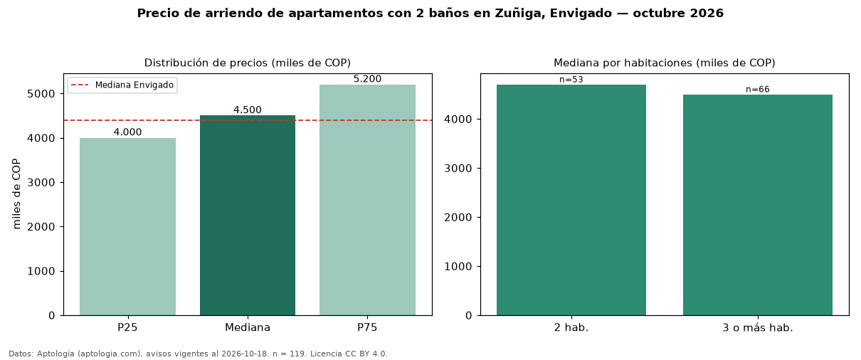 Precio de arriendo de apartamentos con 2 baños en Zuñiga, Envigado — octubre 2026