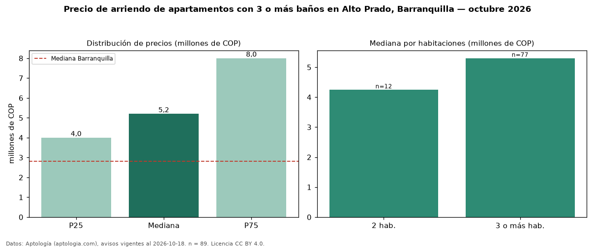 Precio de arriendo de apartamentos con 3 o más baños en Alto Prado, Barranquilla — octubre 2026