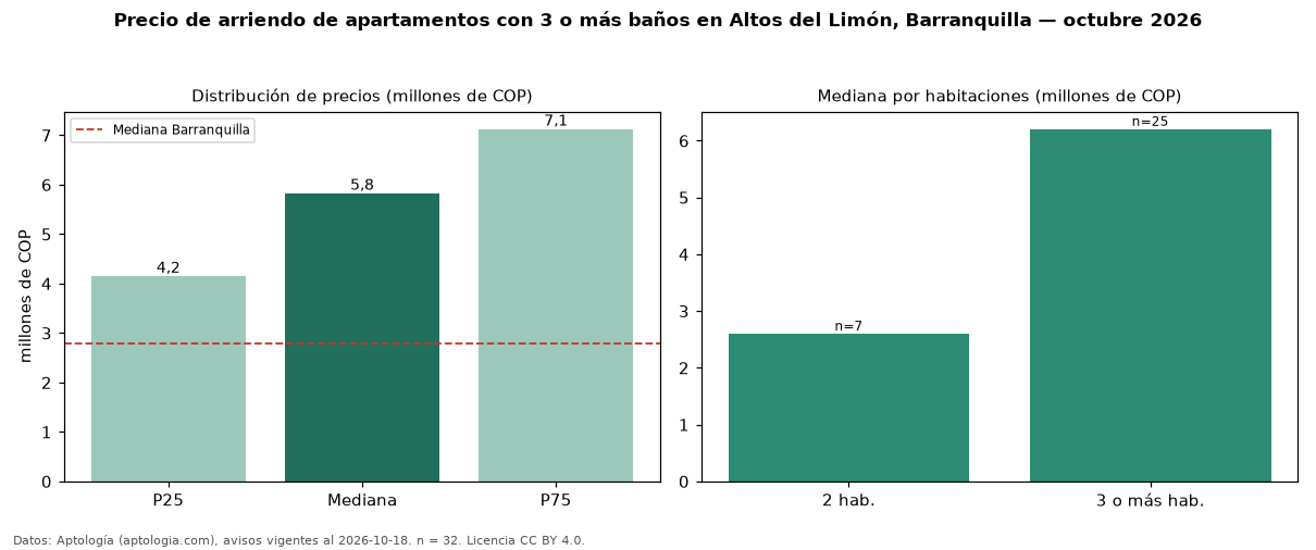 Precio de arriendo de apartamentos con 3 o más baños en Altos del Limón, Barranquilla — octubre 2026