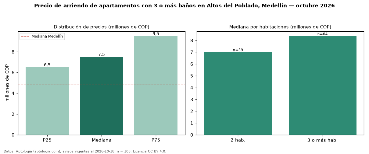 Precio de arriendo de apartamentos con 3 o más baños en Altos del Poblado, Medellín — octubre 2026
