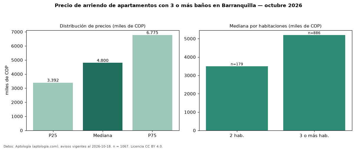 Precio de arriendo de apartamentos con 3 o más baños en Barranquilla — octubre 2026