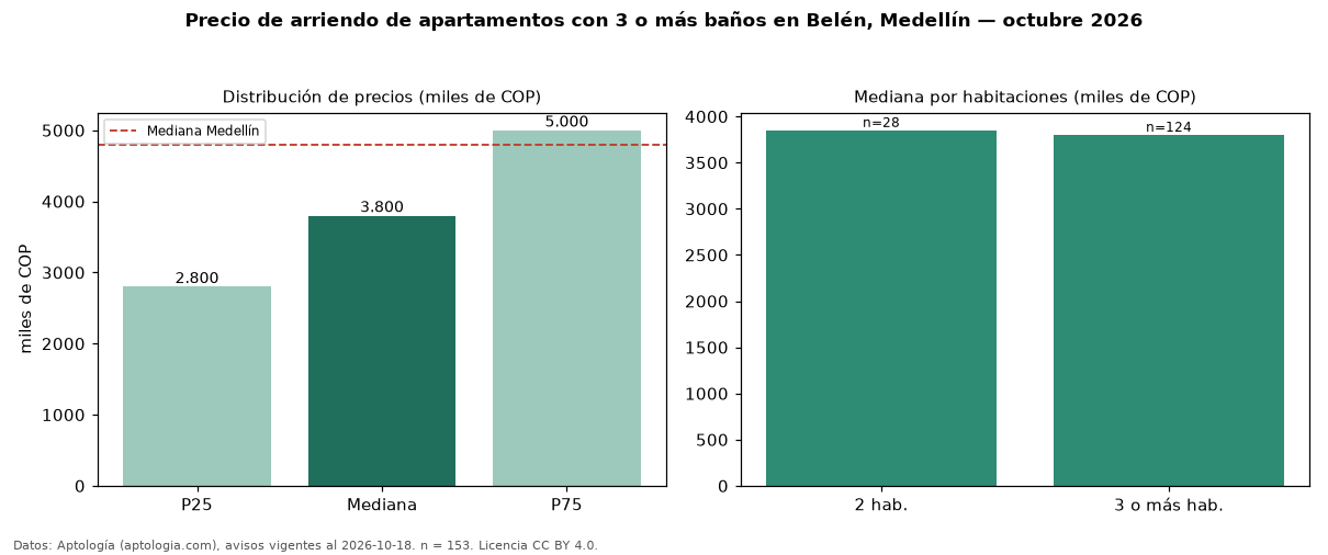 Precio de arriendo de apartamentos con 3 o más baños en Belén, Medellín — octubre 2026