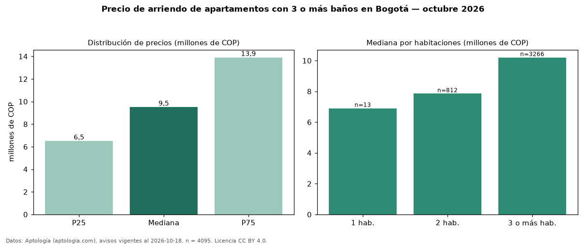 Precio de arriendo de apartamentos con 3 o más baños en Bogotá — octubre 2026
