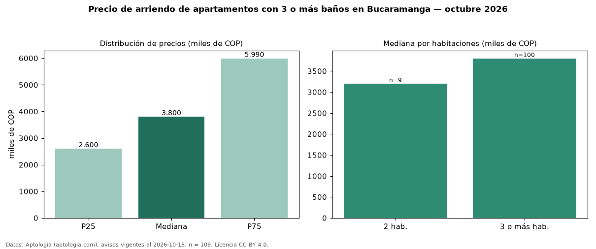 Precio de arriendo de apartamentos con 3 o más baños en Bucaramanga — octubre 2026