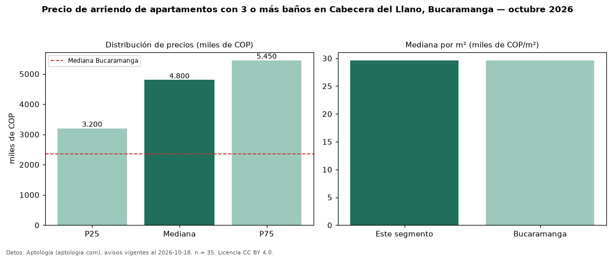 Precio de arriendo de apartamentos con 3 o más baños en Cabecera del Llano, Bucaramanga — octubre 2026