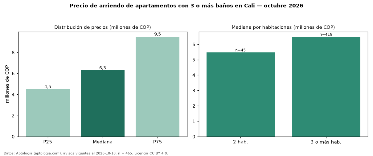 Precio de arriendo de apartamentos con 3 o más baños en Cali — octubre 2026