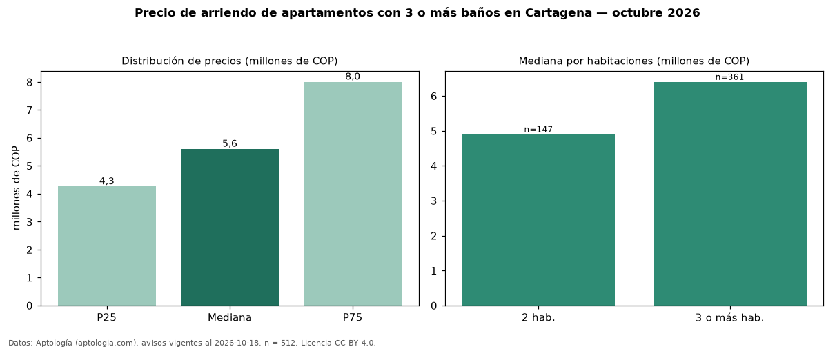 Precio de arriendo de apartamentos con 3 o más baños en Cartagena — octubre 2026