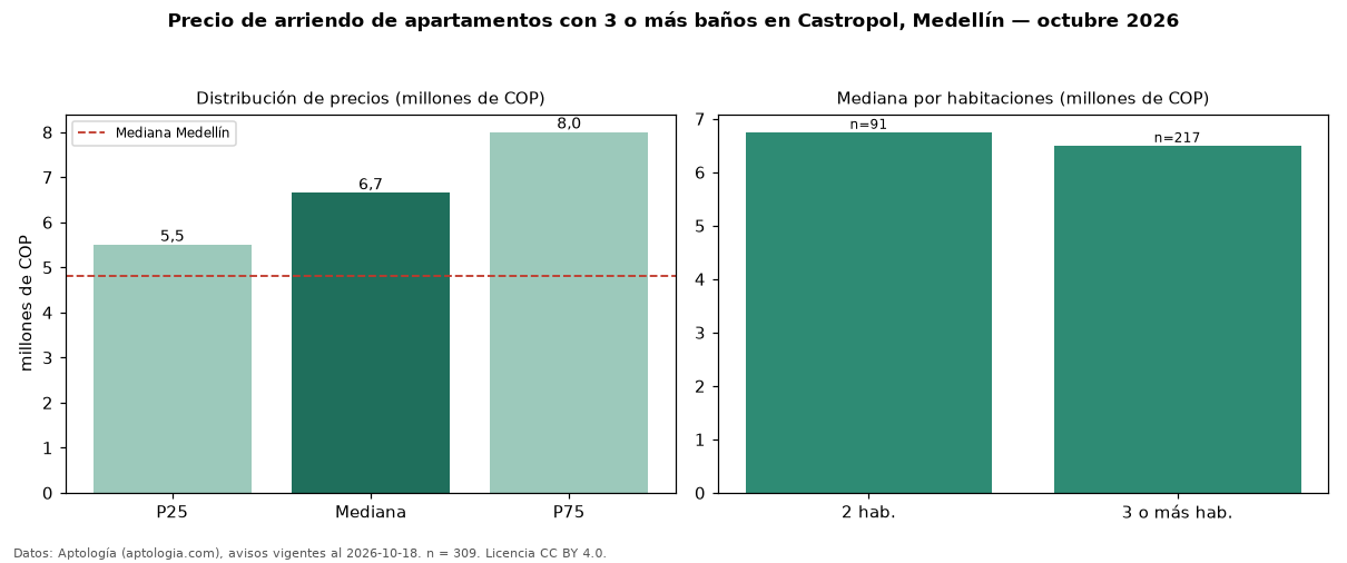 Precio de arriendo de apartamentos con 3 o más baños en Castropol, Medellín — octubre 2026