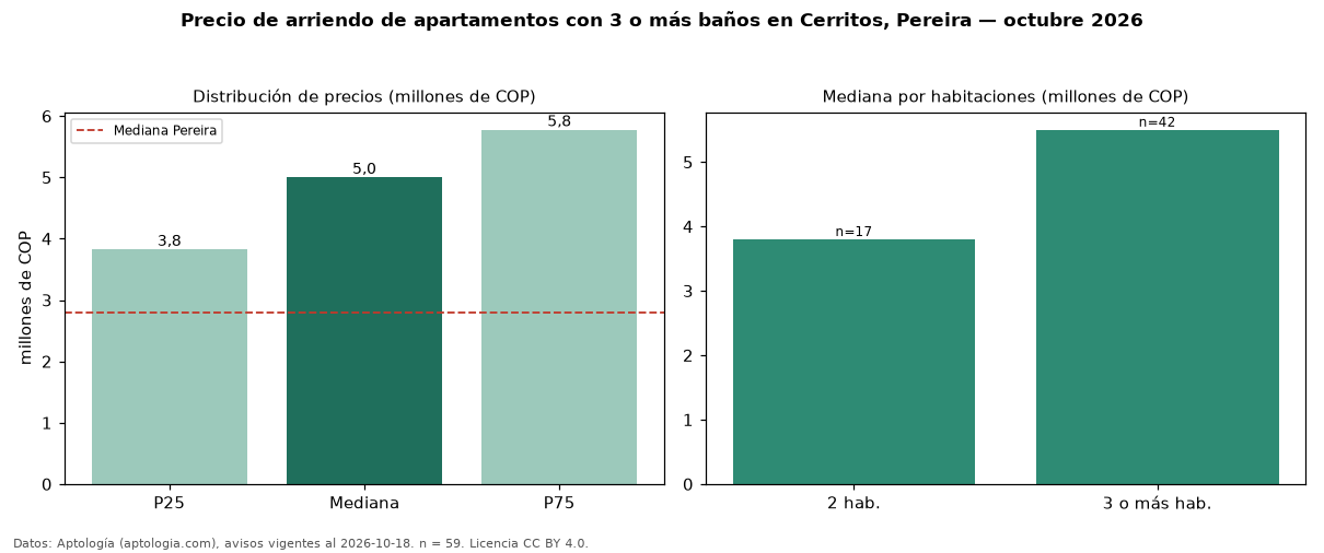 Precio de arriendo de apartamentos con 3 o más baños en Cerritos, Pereira — octubre 2026