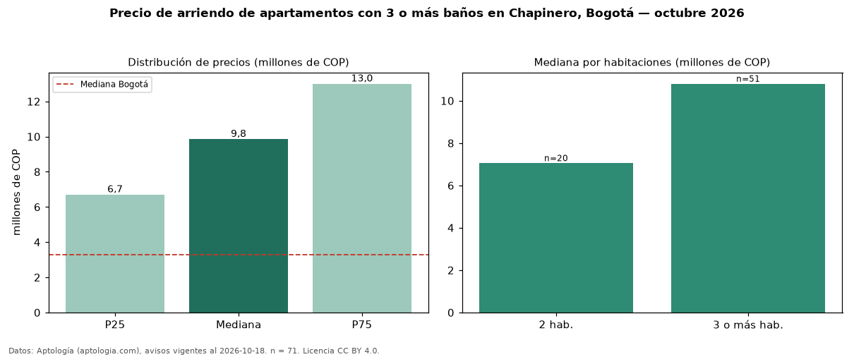 Precio de arriendo de apartamentos con 3 o más baños en Chapinero, Bogotá — octubre 2026