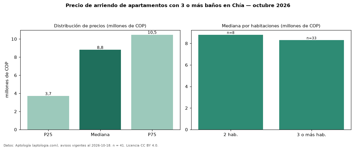 Precio de arriendo de apartamentos con 3 o más baños en Chía — octubre 2026