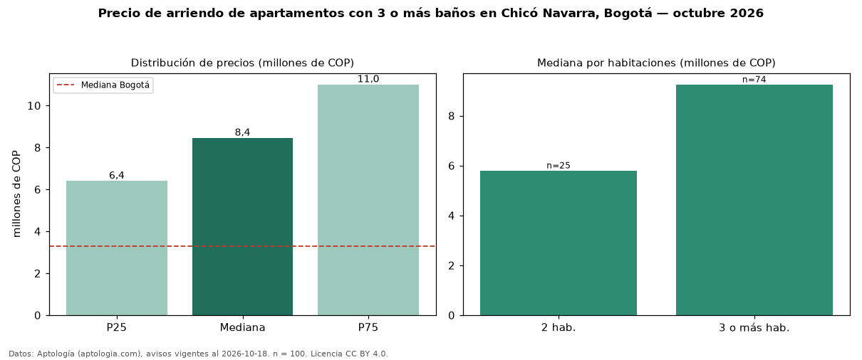 Precio de arriendo de apartamentos con 3 o más baños en Chicó Navarra, Bogotá — octubre 2026