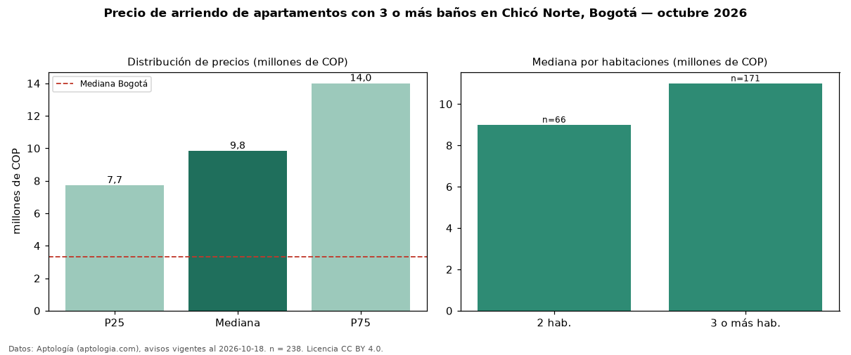 Precio de arriendo de apartamentos con 3 o más baños en Chicó Norte, Bogotá — octubre 2026