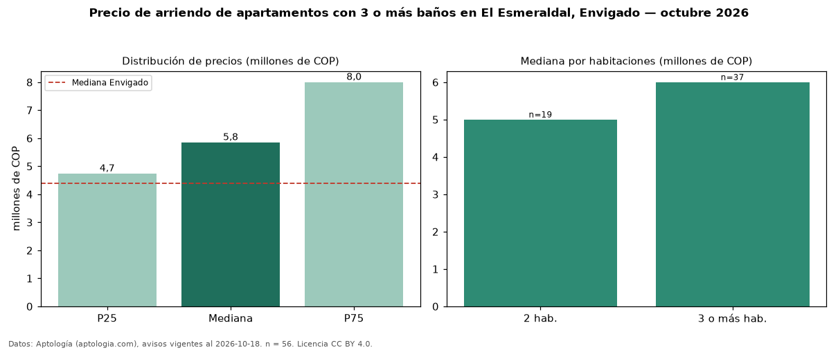 Precio de arriendo de apartamentos con 3 o más baños en El Esmeraldal, Envigado — octubre 2026