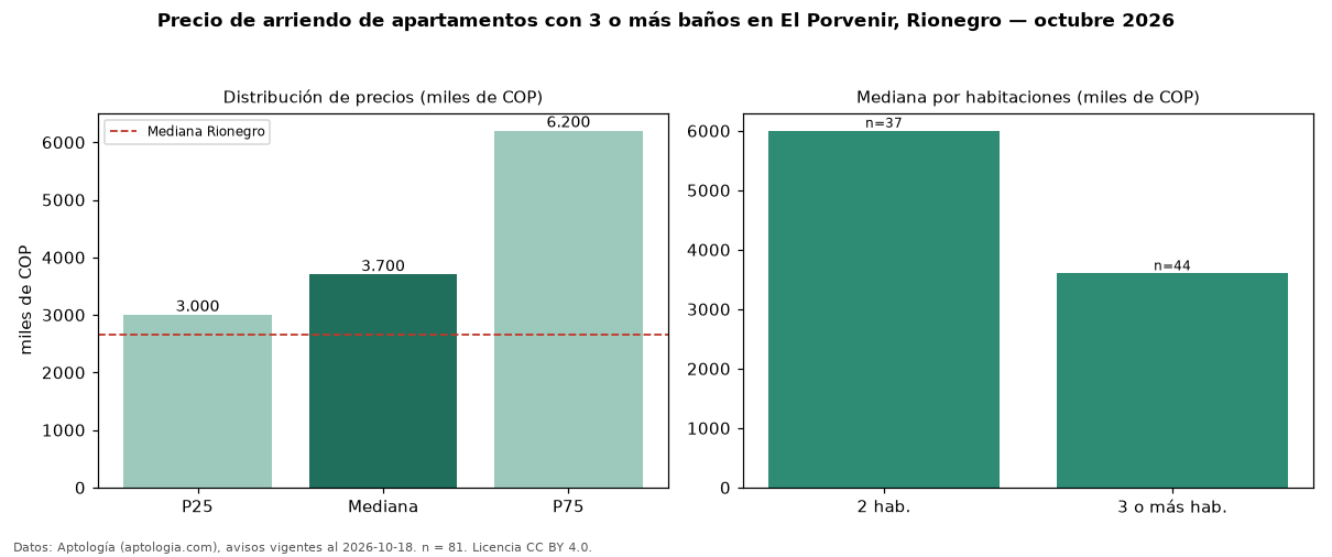 Precio de arriendo de apartamentos con 3 o más baños en El Porvenir, Rionegro — octubre 2026
