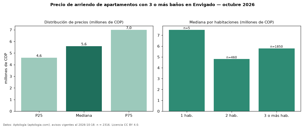 Precio de arriendo de apartamentos con 3 o más baños en Envigado — octubre 2026