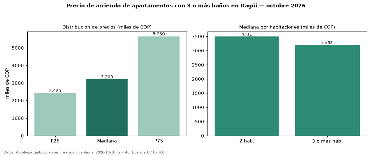 Precio de arriendo de apartamentos con 3 o más baños en Itagüí — octubre 2026