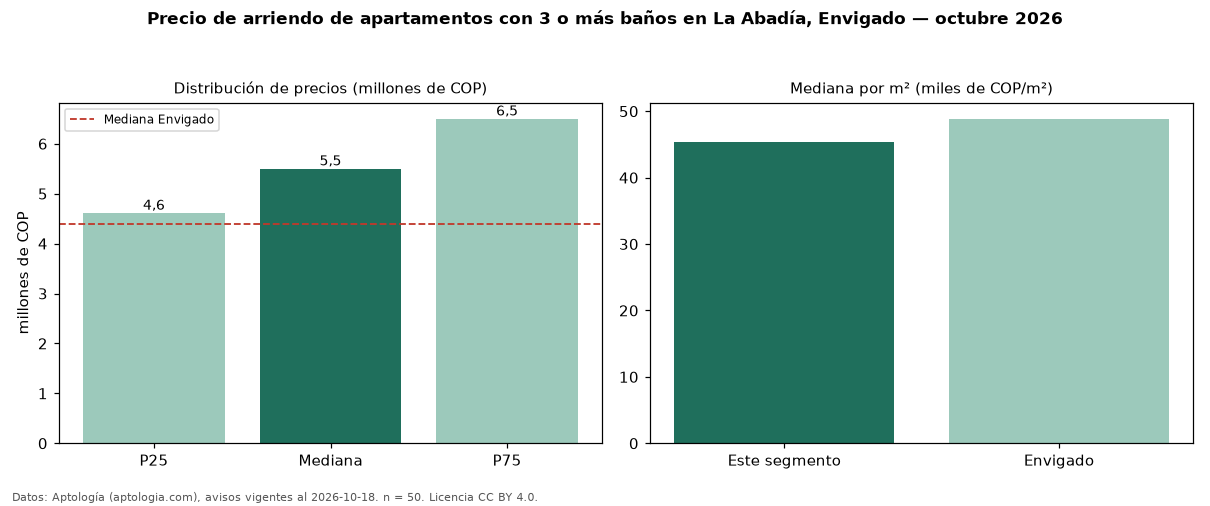 Precio de arriendo de apartamentos con 3 o más baños en La Abadía, Envigado — octubre 2026